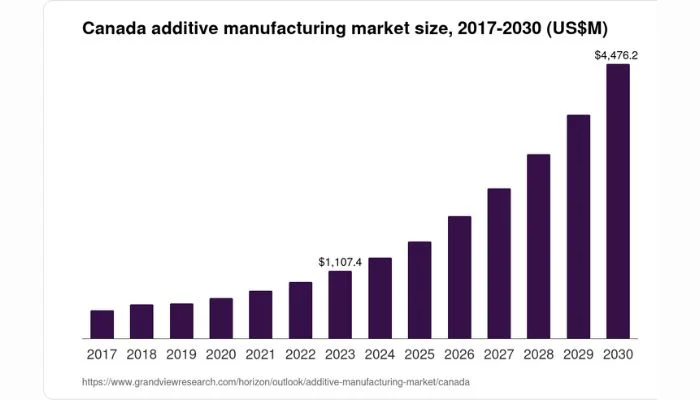 Concerns regarding AM have grown recently given its increasing presence within the Canadian economy. (Photo Credit: Grand View Research)