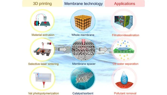 3D printing water infrastructure
